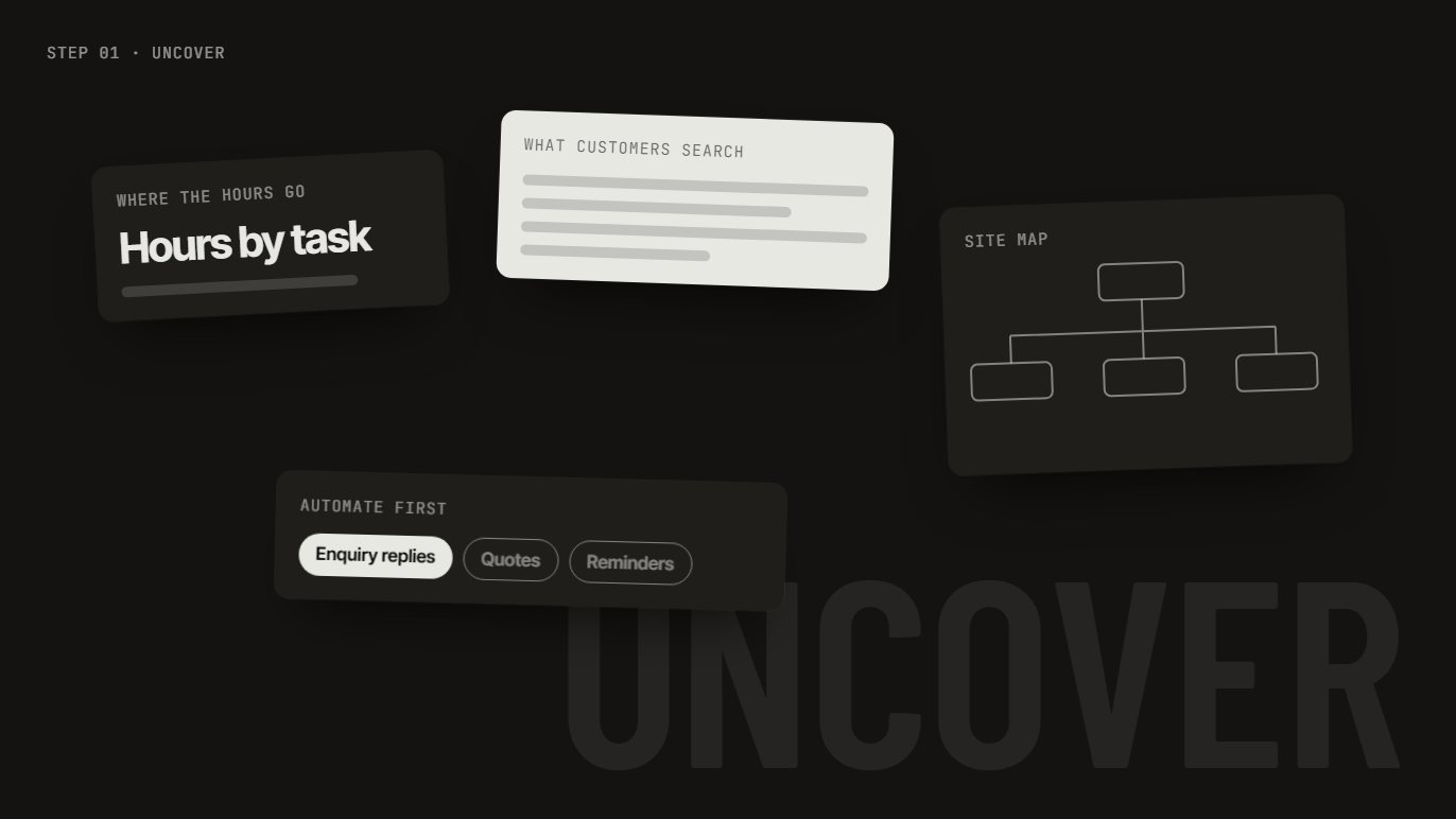 Discovery outputs: hours by task, search demand, site map and what to automate first